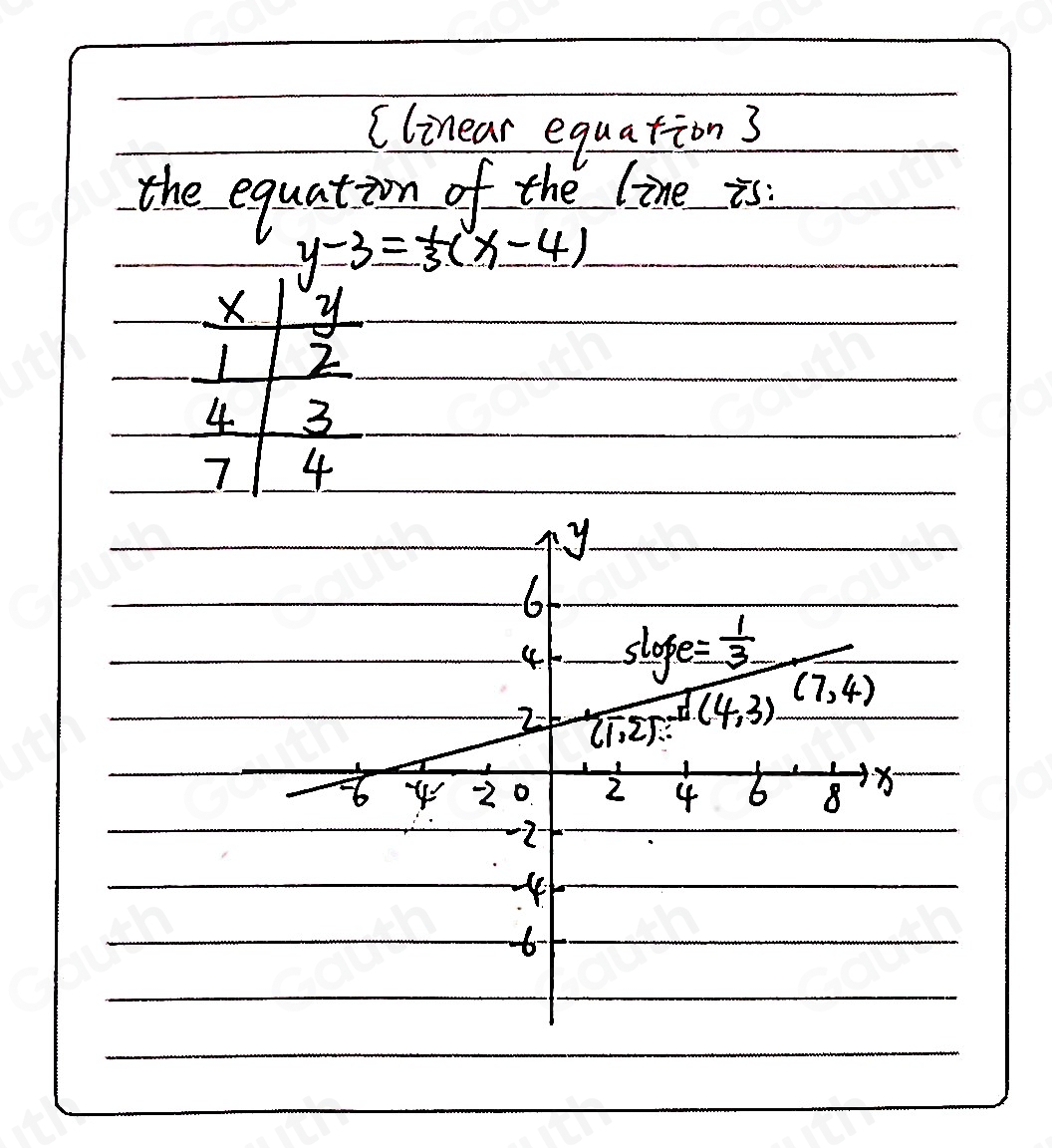 Clinear equation 3 
the equation of the line is:
y-3= 1/3 (x-4)
X y
L 2
4 3
7 4