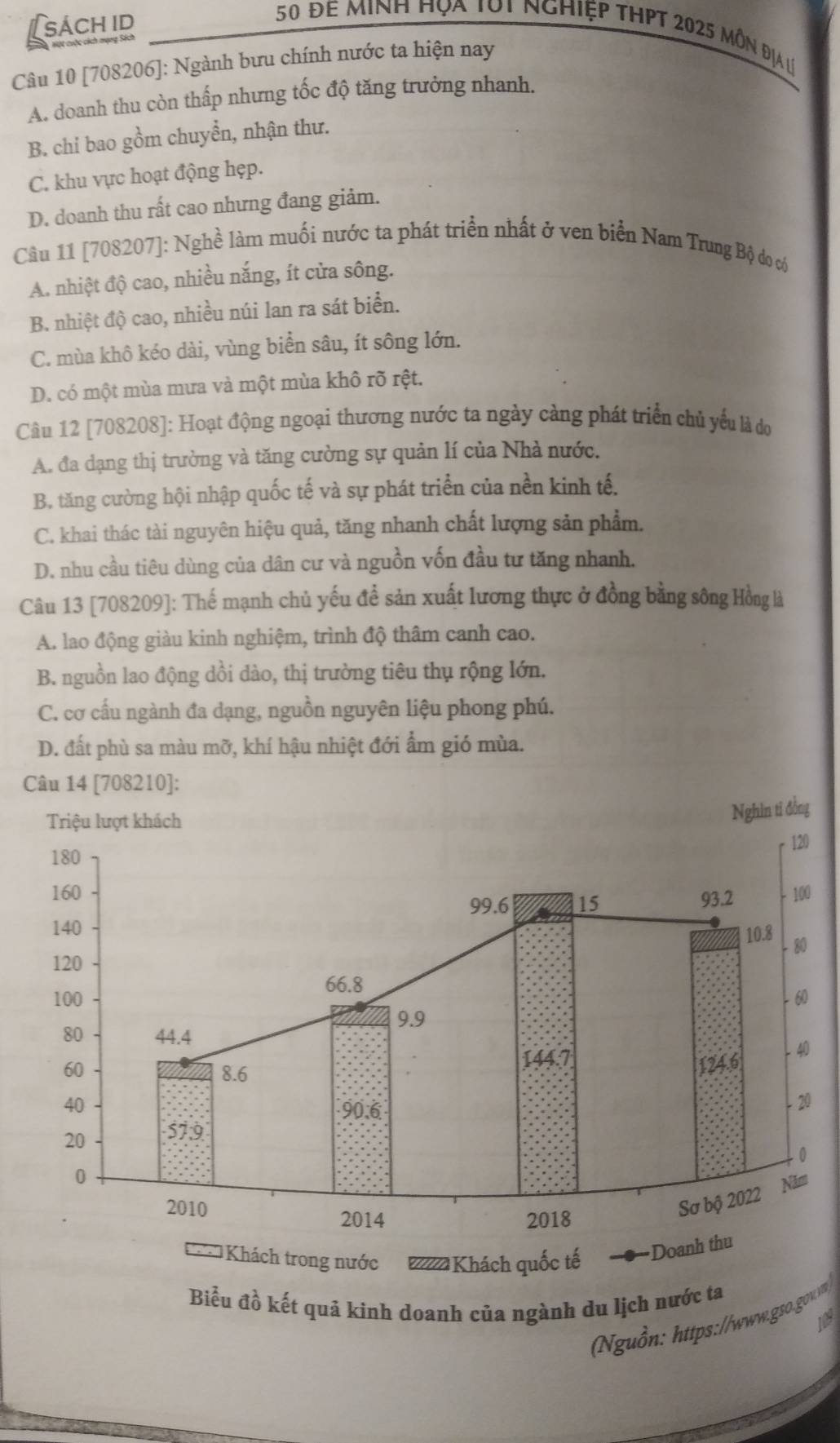 [sách id
50 đe minh họa túi nghiệp thPt 2025 môn đị lý
Câu 10 [708206]: Ngành bưu chính nước ta hiện nay
A. doanh thu còn thấp nhưng tốc độ tăng trưởng nhanh.
B. chi bao gồm chuyển, nhận thư.
C. khu vực hoạt động hẹp.
D. doanh thu rất cao nhưng đang giảm.
Câu 11 [708207]: Nghề làm muối nước ta phát triển nhất ở ven biển Nam Trung Bộ do có
A. nhiệt độ cao, nhiều nắng, ít cửa sông.
B. nhiệt độ cao, nhiều núi lan ra sát biển.
C. mùa khô kéo dài, vùng biển sâu, ít sông lớn.
D. có một mùa mưa và một mùa khô rõ rệt.
Câu 12 [708208]: Hoạt động ngoại thương nước ta ngày càng phát triển chủ yếu là do
A. đa dạng thị trường và tăng cường sự quản lí của Nhà nước.
B. tăng cường hội nhập quốc tế và sự phát triển của nền kinh tế.
C. khai thác tài nguyên hiệu quả, tăng nhanh chất lượng sản phẩm.
D. nhu cầu tiêu dùng của dân cư và nguồn vốn đầu tư tăng nhanh.
Câu 13 [708209]: Thế mạnh chủ yếu đề sản xuất lương thực ở đồng bằng sông Hồng là
A. lao động giàu kinh nghiệm, trình độ thâm canh cao.
B. nguồn lao động dồi dào, thị trường tiêu thụ rộng lớn.
C. cơ cấu ngành đa dạng, nguồn nguyên liệu phong phú.
D. đất phù sa màu mỡ, khí hậu nhiệt đới ẩm gió mùa.
Câu 14 [708210]:
Triệu lượt khách
Nghìn ti đồng
180 120
160 - 100
99.6 15 93.2
140 10.8
- 80
120
66.8
100 - 60
9.9
80 44.4
60 8.6 144.7
124.6 - 40
40 90.6
- 20
20 57.9
0
0
Năm
2010
2014 2018
Sơ bộ 2022
Khách trong nước   Khách quốc tế Doanh thu
Biểu đồ kết quả kinh doanh của ngành du lịch nước ta
109
Nguồn: https://ww.gso.gow