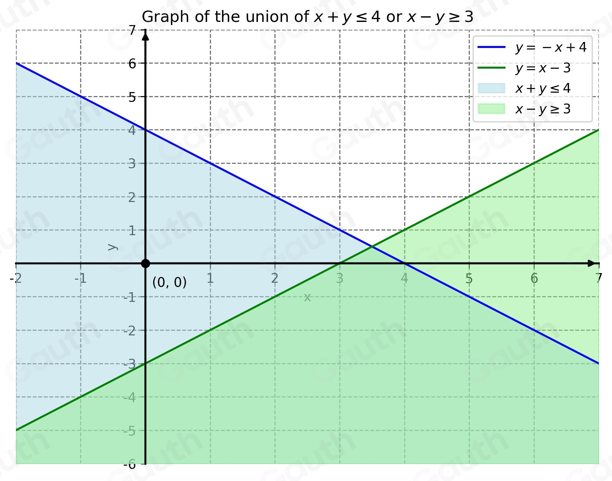 Solved: Graph the union of x+y≤ 4 or x-y≥ 3. _ Use the graphing tool to ...