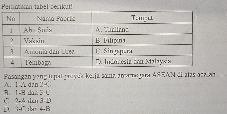 Perhatikan tabel berikut!
Pasangan yang tepat proyek kerja sama antarnegara ASEAN di atas adalah …
A. 1-A dan 2 -C
B. 1-B dan 3-C
C. 2-A dan 3 -D
D. 3-C dan 4-B