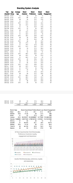 3023 Q4 3023 Q3 
Brand Awan:Brand Piefere:Brand Loys Brand Engagement 
Brand /Age 28.2 41.3
Mean Median 20.5 41.2% 29.1 37.6 21 21.4 21.5 26.4 69.20 880
580
21 52
Mode Vwianc 63.5 35.972917 23.02266667 12.77949 174.5801006
Stander 7.968689 5.9977425 4.798194135 3.574841 13.21321696
30 15
Minimu 21 36.375
21 
Median Quarlie 29.5 41.25 25.1 82.9 29 18.5 24.3 59T5 79.5 09.5
21.4
Moxx irm Third Q 40 46.125
40 2 3J. 4 27 8 90