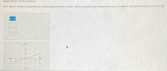 Select all the correct answers. 
Each option shows a proportional relationship between x and y. Which proportional relationship has a constant of proportionality (ytox) of  1/3 