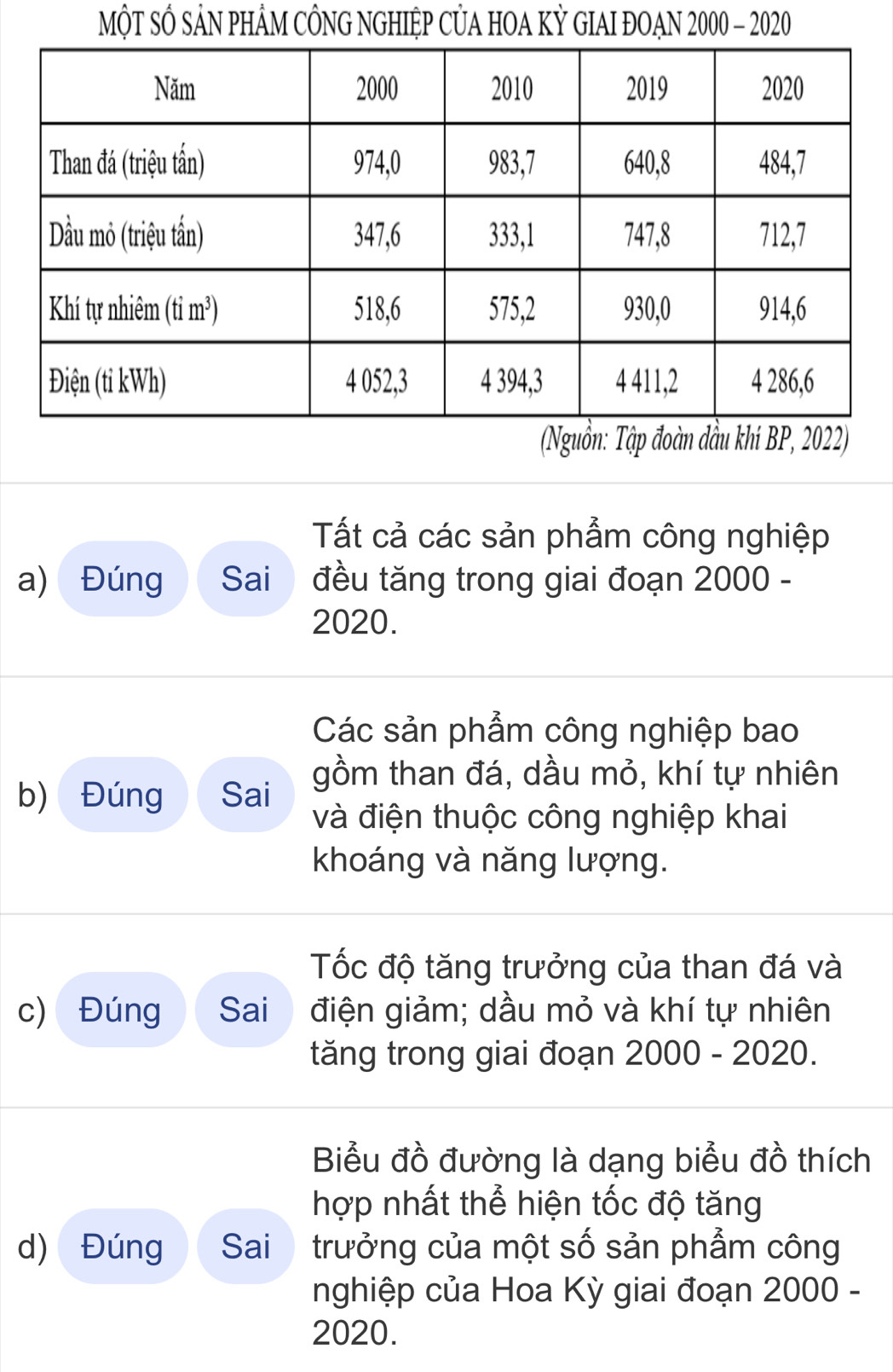 MộT SÔ SẢN PHÂM CÔNG NGHIỆP CỦA HOA KỲ GIAI ĐOAN 2000 - 2020 
(Nguồn: Tập đoàn đầu khí BP, 2022) 
Tất cả các sản phẩm công nghiệp 
a) Đúng Sai đều tăng trong giai đoạn 2000 - 
2020. 
Các sản phẩm công nghiệp bao 
gồm than đá, dầu mỏ, khí tự nhiên 
b) Đúng Sai và điện thuộc công nghiệp khai 
khoáng và năng lượng. 
Tốc độ tăng trưởng của than đá và 
c) Đúng Sai điện giảm; dầu mỏ và khí tự nhiên 
tăng trong giai đoạn 2000 - 2020. 
Biểu đồ đường là dạng biểu đồ thích 
hợp nhất thể hiện tốc độ tăng 
d) Đúng Sai trưởng của một số sản phẩm công 
nghiệp của Hoa Kỳ giai đoạn 2000 - 
2020.