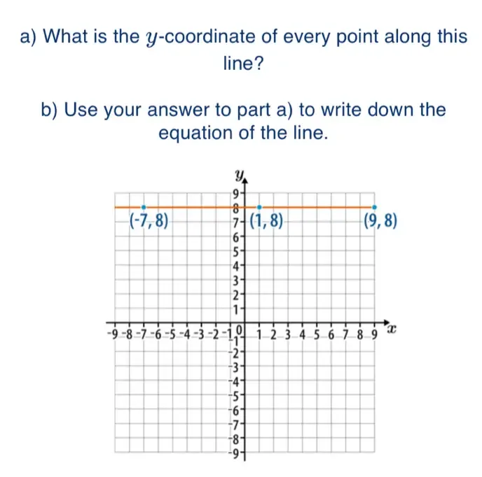 Solved: What is the y-coordinate of every point along this line? b) Use ...