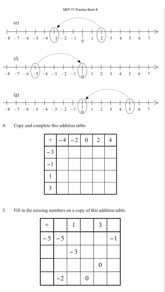 MEP Y7 Practice Book B 
4. Copy and complete this addition table: 
5. Fill in the missing numbers on a copy of this addition table: