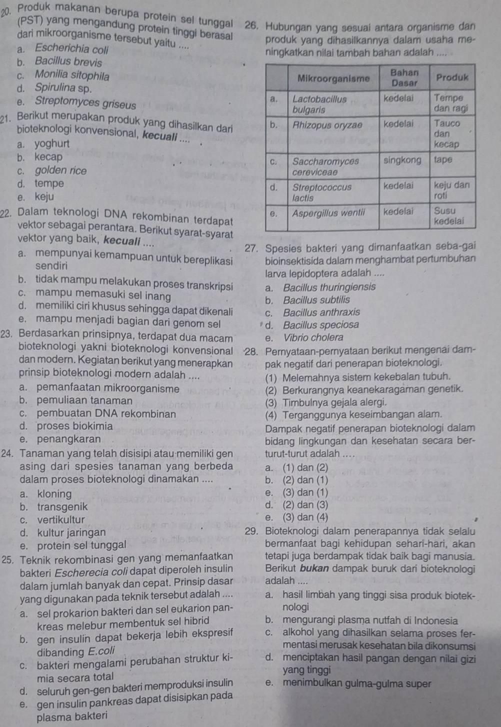 Produk makanan berupa protein sel tunggal 26. Hubungan yang sesual antara organisme dan
(PST) yang mengandung protein tinggi berasal produk yang dihasilkannya dalam usaha me-
dari mikroorganisme tersebut yaitu ....
a. Escherichia coli
ningkatkan nilai tambah bahan adalah ....
b. Bacillus brevis
c. Monilia sitophila
d. Spirulina sp.
e. Streptomyces griseus
21. Berikut merupakan produk yang dihasilkan dari
bioteknologi konvensional, kecuali ....
a. yoghurt
b. kecap
c. golden rice
d. tempe
e. keju 
22. Dalam teknologi DNA rekombinan terdapat
vektor sebagai perantara. Berikut syarat-syarat
vektor yang baik, kecuali ....
27. Spesies bakteri yang dimanfaatkan seba-gai
a. mempunyai kemampuan untuk bereplikasi bioinsektisida dalam menghambat pertumbuhan
sendiri
larva lepidoptera adalah ....
b. tidak mampu melakukan proses transkripsi a. Bacillus thuringiensis
c. mampu memasuki sel inang
b. Bacillus subtilis
d. memiliki ciri khusus sehingga dapat dikenali c. Bacillus anthraxis
e. mampu menjadi bagian dari genom sel *d. Bacillus speciosa
23. Berdasarkan prinsipnya, terdapat dua macam e. Vibrio cholera
bioteknologi yakni bioteknologi konvensional 28. Pernyataan-pernyataan berikut mengenai dam-
dan modern. Kegiatan berikut yang menerapkan pak negatif dari penerapan bioteknologi.
prinsip bioteknologi modern adalah ....
(1) Melemahnya sistem kekebalan tubuh.
a. pemanfaatan mikroorganisme (2) Berkurangnya keanekaragaman genetik.
b. pemuliaan tanaman (3) Timbulnya gejala alergi.
c. pembuatan DNA rekombinan (4) Terganggunya keseimbangan alam.
d. proses biokimia Dampak negatif penerapan bioteknologi dalam
e. penangkaran bidang lingkungan dan kesehatan secara ber-
24. Tanaman yang telah disisipi atau memiliki gen turut-turut adalah ....
asing dari spesies tanaman yang berbeda a. (1) dan (2)
dalam proses bioteknologi dinamakan .... b. (2) dan (1)
a. kloning e. (3) dan (1)
b. transgenik d. (2) dan (3)
c. vertikultur e. (3) dan (4)
d. kultur jaringan 29. Bioteknologi dalam penerapannya tidak selalu
e. protein sel tunggal bermanfaat bagi kehidupan sehari-hari, akan
25. Teknik rekombinasi gen yang memanfaatkan tetapi juga berdampak tidak baik bagi manusia.
bakteri Escherecia coli dapat diperoleh insulin Berikut bukan dampak buruk dari bioteknologi
dalam jumlah banyak dan cepat. Prinsip dasar adalah ....
yang digunakan pada teknik tersebut adalah .... a. hasil limbah yang tinggi sisa produk biotek-
a. sel prokarion bakteri dan sel eukarion pan- nologi
kreas melebur membentuk sel hibrid b. mengurangi plasma nutfah di Indonesia
b. gen insulin dapat bekerja lebih ekspresif c. alkohol yang dihasilkan selama proses fer-
dibanding E.coli
mentasi merusak kesehatan bila dikonsumsi
c. bakteri mengalami perubahan struktur ki- d. menciptakan hasil pangan dengan nilai gizi
yang tinggi
mia secara total
d. seluruh gen-gen bakteri memproduksi insulin e. menimbulkan gulma-gulma super
egen insulin pankreas dapat disisipkan pada
plasma bakteri