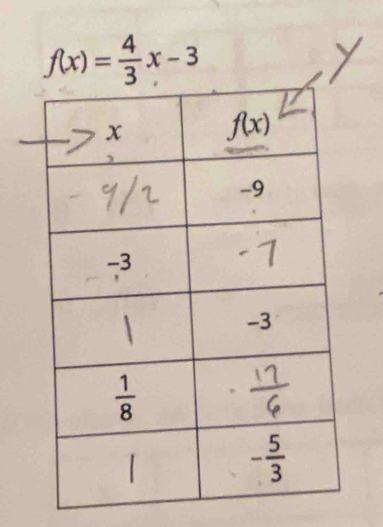 f(x)= 4/3 x-3