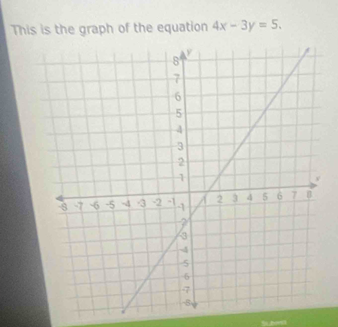 This is the graph of the equation 4x-3y=5.