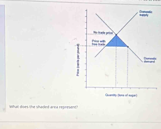 Domestic
supply
No trade price
Price with
free trade
5 demand
Domestic
Quantity (tons of sugar)
What does the shaded area represent?