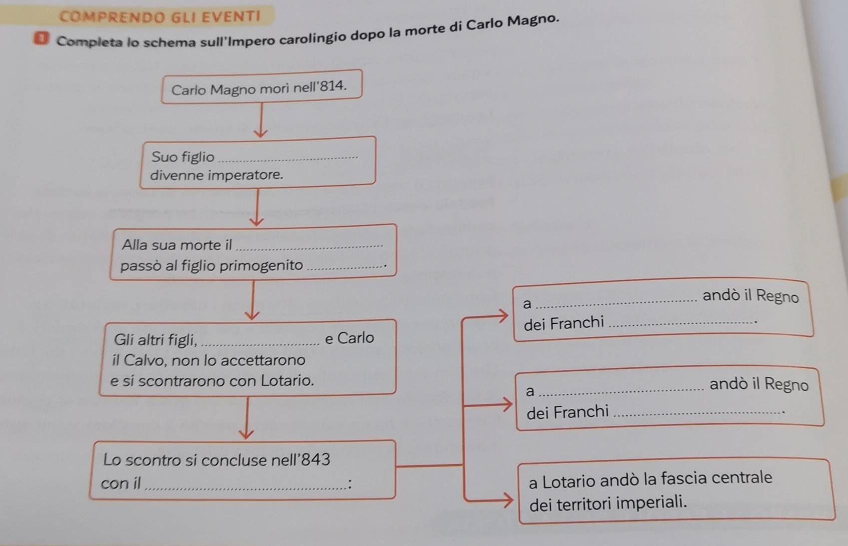 COMPRENDO GLI EVENTI 
Completa lo schema sull'Impero carolingio dopo la morte di Carlo Magno. 
Carlo Magno morì nell' 814. 
Suo figlio_ 
divenne imperatore. 
Alla sua morte il_ 
passò al figlio primogenito_ 
a 
_andò il Regno 
Gli altri figli, _e Carlo dei Franchi_ 
il Calvo, non lo accettarono 
e si scontrarono con Lotario. 
a 
_andò il Regno 
dei Franchi_ 
、 
Lo scontro si concluse nell’ 843
con il _: 
a Lotario andò la fascia centrale 
dei territori imperiali.