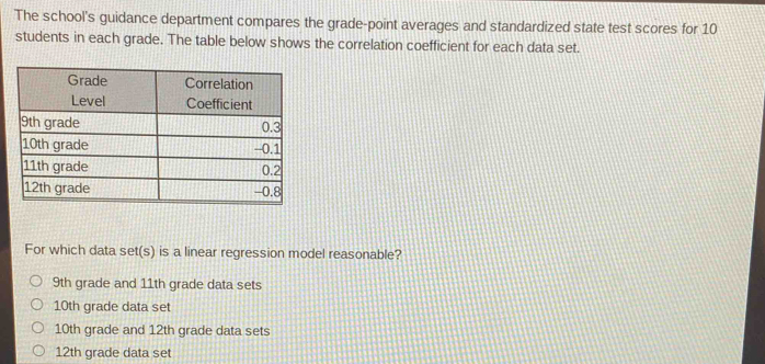 The school's guidance department compares the grade-point averages and standardized state test scores for 10
students in each grade. The table below shows the correlation coefficient for each data set.
For which data set(s) is a linear regression model reasonable?
9th grade and 11th grade data sets
10th grade data set
10th grade and 12th grade data sets
12th grade data set