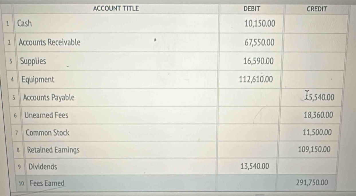 ACCOUNT TITLE DEBIT CREDIT 
1 
2 
3