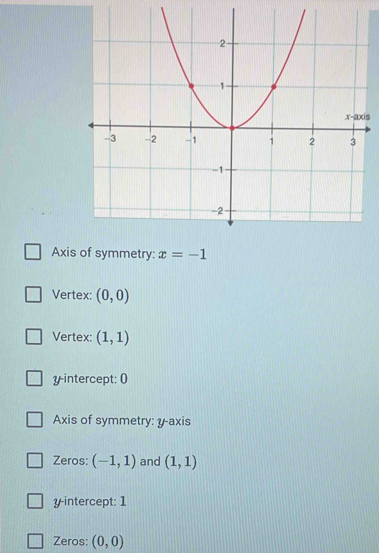 Solved: Axiy: Vertex: (0,0) Vertex: (1,1) yintercept: 0 Axis of ...