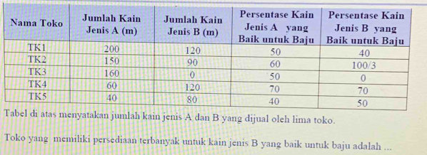 Toleh lima toko. 
Toko yang memiliki persediaan terbanyak untuk kain jenis B yang baik untuk baju adalah ...