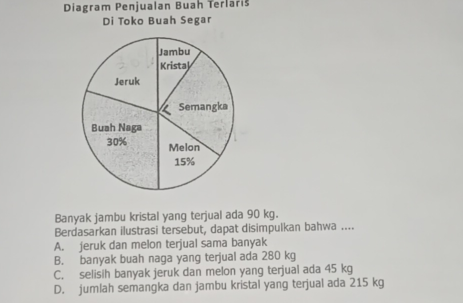 Diagram Penjualan Buah Terlariš
Di Toko Buah Segar
Banyak jambu kristal yang terjual ada 90 kg.
Berdasarkan ilustrasi tersebut, dapat disimpulkan bahwa ....
A. jeruk dan melon terjual sama banyak
B. banyak buah naga yang terjual ada 280 kg
C. selisih banyak jeruk dan melon yang terjual ada 45 kg
D. jumlah semangka dan jambu kristal yang terjual ada 215 kg