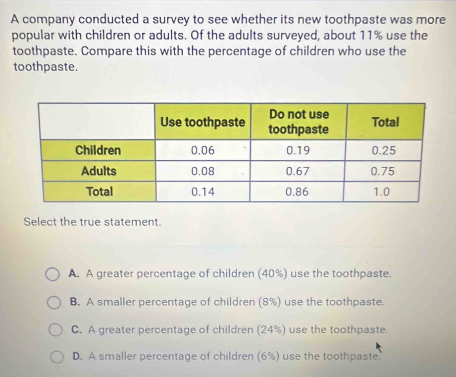 A company conducted a survey to see whether its new toothpaste was more
popular with children or adults. Of the adults surveyed, about 11% use the
toothpaste. Compare this with the percentage of children who use the
toothpaste.
Select the true statement.
A. A greater percentage of children (40%) use the toothpaste.
B. A smaller percentage of children (8%) use the toothpaste.
C. A greater percentage of children (24%) use the toothpaste.
D. A smaller percentage of children (6%) use the toothpaste.