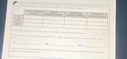 A deposit of $ 10,000 is made into an account for 15 years. Complete the table to compare 
simple and compound interest with various interest rates. Then, answ 
st rate, which type of interest consistently earned more? 
b. Find the difference between the amount of simple and compound interest earned for each 
rate: 
_
1% _
5%
10% _ 
c. What can you conclude about the effect of the interest rate on the difference seen between 
simple and compound interest?