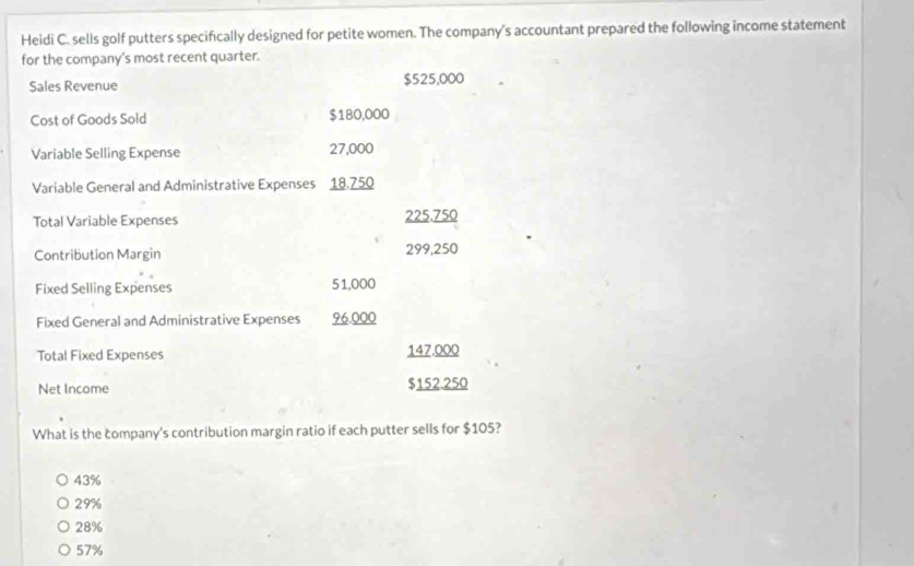 Heidi C. sells golf putters specifcally designed for petite women. The company's accountant prepared the following income statement
for the company’s most recent quarter.
Sales Revenue $525,000
Cost of Goods Sold $180,000
Variable Selling Expense 27,000
Variable General and Administrative Expenses 18.750
Total Variable Expenses 225.750
Contribution Margin 299,250
Fixed Selling Expenses 51,000
Fixed General and Administrative Expenses 96.000
Total Fixed Expenses 147.000
Net Income $152.250
What is the company's contribution margin ratio if each putter sells for $105?
43%
29%
28%
57%