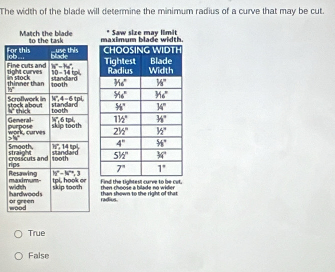 The width of the blade will determine the minimum radius of a curve that may be cut.
Saw size may limit
F
jo
F
ti
in
t
15°
S
s
40°
G
p
w
S
s
c
r
R
Find the tightest curve to be cut,
wthen choose a blade no wider
hthan shown to the right of that
oradius.
w
True
False