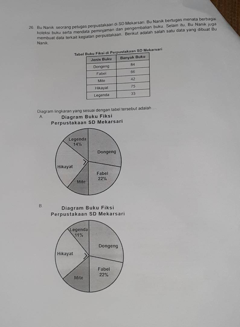 Bu Nanik seorang petugas perpustakaan di SD Mekarsari. Bu Nanik bertugas menata berbagai
koleksi buku serta mendata peminjaman dan pengembalian buku. Selain itu, Bu Nanik juga
membuat data terkait kegiatan perpustakaan. Berikut adalah salah satu data yang dibuat Bu
Nanik
Taban SD Mekarsari
Diagram lingkaran yang sesuai dengan tabel tersebut adalah ....
A Diagram Buku Fiksi
Perpustakaan SD Mekarsari
B. Diagram Buku Fiksi
Perpustakaan SD Mekarsari