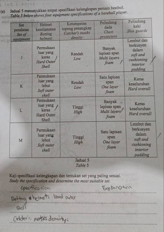 Jadual 5 menunjukkan empat spesifikasi kelengkapan pemain bestbol. 
ifications of a baseball player. 
Table 5 
Kaji spesifikasi kelengkapan dan tentukan set yang paling sesuai. 
Study the specification and determine the most suitable set. 
_ 
_ 
_ 
_