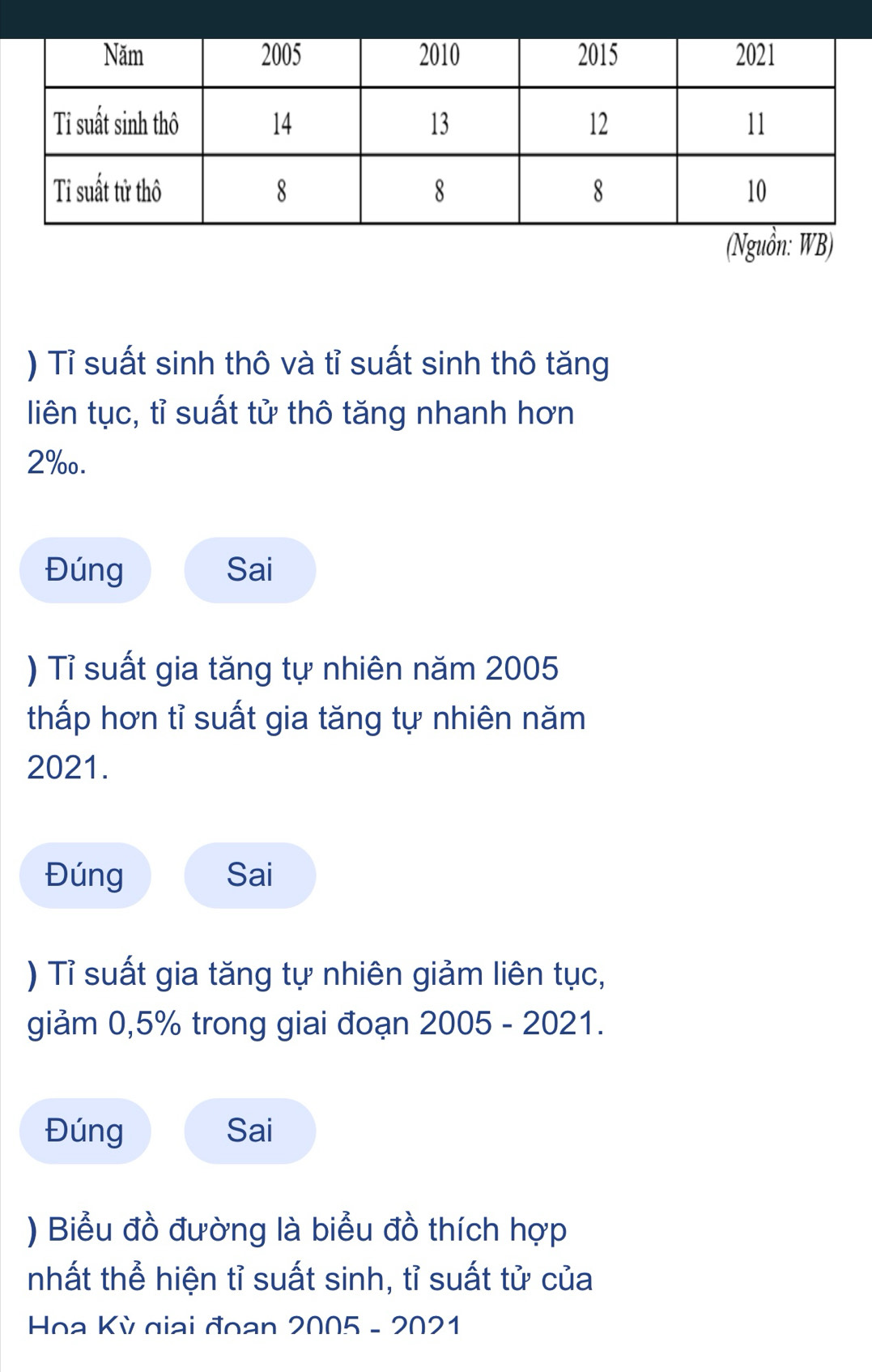 (Nguồn: WB) 
) Tỉ suất sinh thô và tỉ suất sinh thô tăng 
liên tục, tỉ suất tử thô tăng nhanh hơn 
2‰. 
Đúng Sai 
) Tỉ suất gia tăng tự nhiên năm 2005
thấp hơn tỉ suất gia tăng tự nhiên năm 
2021. 
Đúng Sai 
) Tỉ suất gia tăng tự nhiên giảm liên tục, 
giảm 0,5% trong giai đoạn 2005 - 2021. 
Đúng Sai 
) Biểu đồ đường là biểu đồ thích hợp 
nhất thể hiện tỉ suất sinh, tỉ suất tử của 
Hoa Kỳ giai đoạn 2005 - 2021