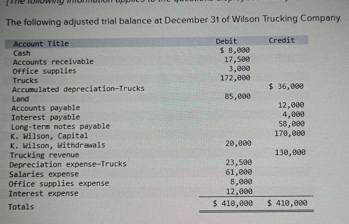 Tể lolowing moma 
The following adjusted trial balance at December 31 of Wilson Trucking Company. 
Account Title Debit Credit 
Cash
$ 8,000
Accounts receivable 17,500
Office supplies 3,000
Trucks 172,000
Accumulated depreciation-Trucks $ 36,000
Land 85,000
Accounts payable 12,000
Interest payable 4,000
Long-term notes payable 58,000
K. Wilson, Capital 170,000
K. Wilson, Withdrawals 
Trucking revenue 
Depreciation expense-Trucks 
Salaries expense 
Office supplies expense 
Interest expense 
Totals
beginarrayr 75,500 6,500 6,38000,000 hline 1410000endarray