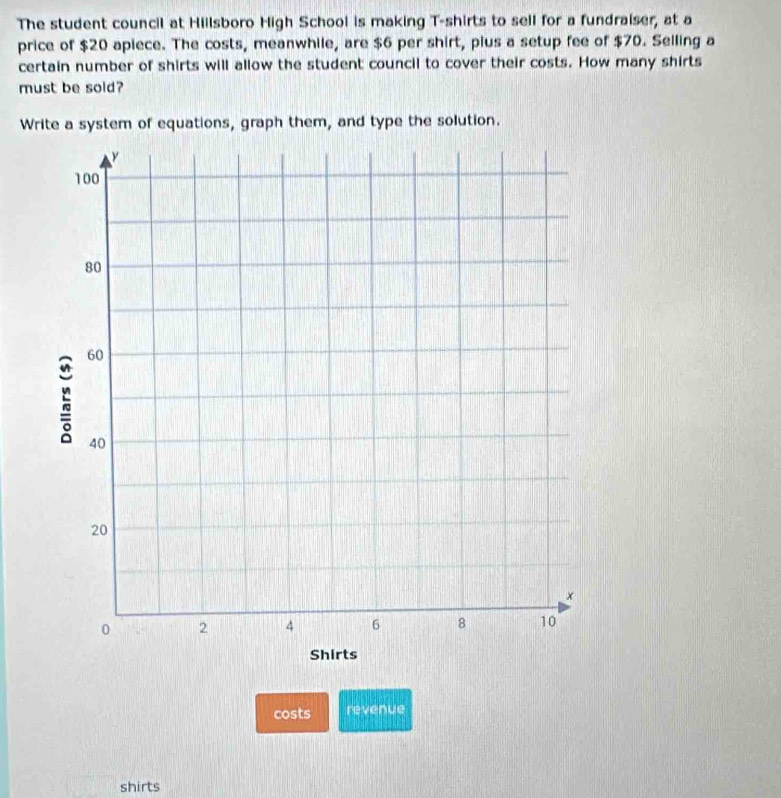 The student council at Hillsboro High School is making T-shirts to sell for a fundraiser, at a 
price of $20 apiece. The costs, meanwhile, are $6 per shirt, pius a setup fee of $70. Selling a 
certain number of shirts will allow the student council to cover their costs. How many shirts 
must be sold? 
Write a system of equations, graph them, and type the solution. 
costs revenue 
shirts