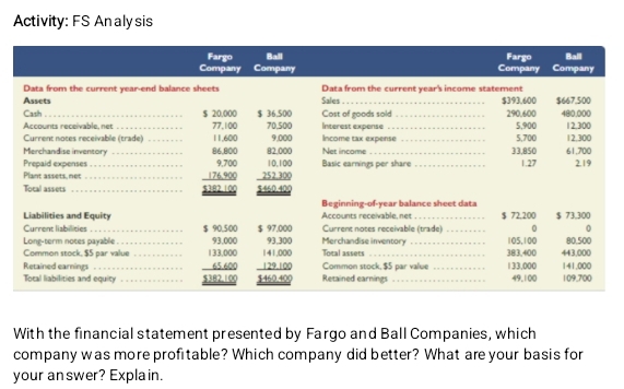 Activity: FS An aly sis 
Fargo Ball Fargo Balll 
Company Company Company Company 
Data from the current year-end balance sheets Data from the current year's income statement 
Assets Sales $393,600
Cash _ $ 20,000 $ 36,500 Cost of goods sold _ 290,600 $667,500 480,000
Accounts receivable, net _ 77,100 70,500 Interest expense _ 5,900 1 2,300
Current notes receivable (trade) _ 11,600 9,000 Income tax expense _ 5,700 12,300
Merchandise inventory _ 86,800 82.000 Net income _ 33,850 61,700
Prepaid expenses 9,700 Basic earnings per share 
Plant assets, net ___ 176.900 252,300 10,100. _ 1.27 2.19
Tocal assets _ $282.100 $460.400
Liabilities and Equity Beginning-of-year balance sheet data $ 72,200 $ 73,300
Accounts receivable, net 
Current liabilities _ $ 90,500 $ 97,000 Current notes receivable (trade) _0 0 
Long-term notes payable ._ 93,000 93,300 Merchandise inventory _ 105,100 80,500
Common stock, $5 par value _ 133,000 141,000 Total assets _ 383,400 443,000
Retained earnings ___ 65.600 129.100 Retained earnings Common stock. $5 par value _ 133,000 49,100 109,700 141,000
Tocal liabilities and equity $382.100 $460.400
With the financial statement presented by Fargo and Ball Companies, which 
company was more profitable? Which company did better? What are your basis for 
your answer? Expla in.