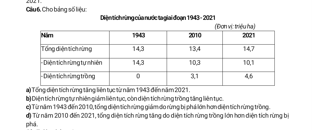 Cho bảng số liệu:
Diện tích rừng của nước ta giai đoạn 1943 - 2021
vị: t)
a) Tổng diện tích rừng tăng liên tục từ năm 1943 đến năm 2021.
b) Diện tích rừng tự nhiên giảm liên tục, còn diện tích rừng trồng tăng liên tục.
c) Từ năm 1943 đến 2010, tổng diện tích rừng giảm do rừng bị phá lớn hơn diện tích rừng trồng .
d) Từ năm 2010 đến 2021, tổng diện tích rừng tăng do diện tích rừng trồng lớn hơn diện tích rừng bị
phá.