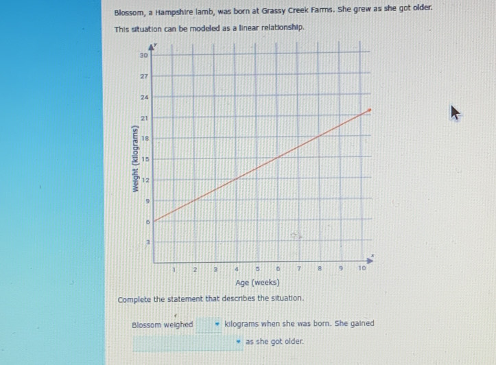 Blossom, a Hampshire lamb, was born at Grassy Creek Farms. She grew as she got older. 
This situation can be modeled as a linear relationship. 
Age (weeks) 
Complete the statement that describes the situation. 
Blossom weighed kilograms when she was born. She gained 
as she got older.