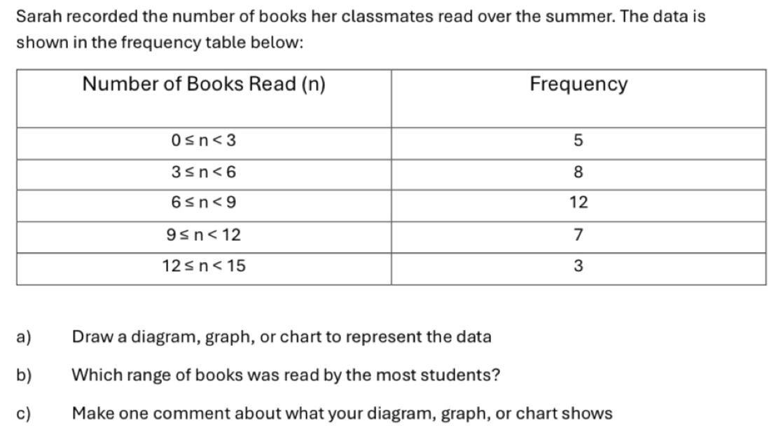 Sarah recorded the number of books her classmates read over the summer. The data is
shown in the frequency table below:
a) Draw a diagram, graph, or chart to represent the data
b) Which range of books was read by the most students?
c) Make one comment about what your diagram, graph, or chart shows