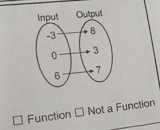 Function □ Not a Function