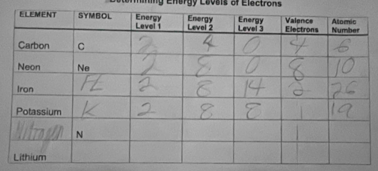 nning Energy Levels of Electrons