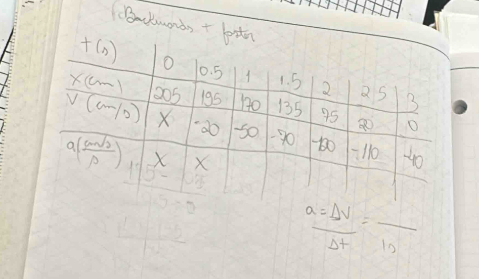 a= Delta v/Delta t =frac 10