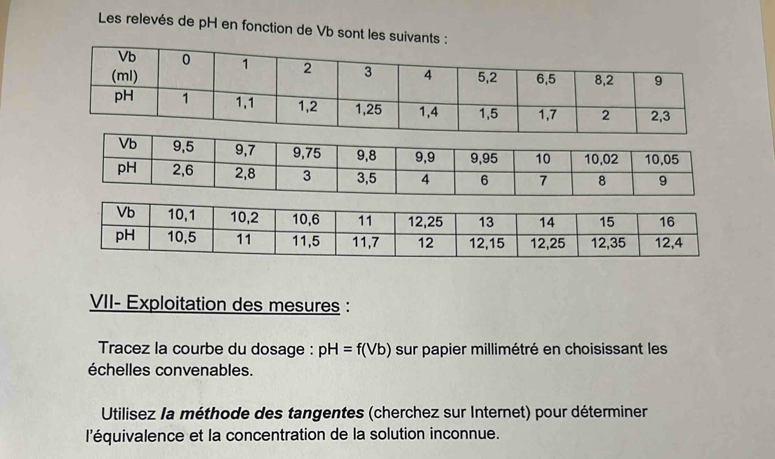 Les relevés de pH en fonction de Vb sont les suivants : 
VII- Exploitation des mesures : 
Tracez la courbe du dosage : pH=f(Vb) sur papier millimétré en choisissant les 
échelles convenables. 
Utilisez la méthode des tangentes (cherchez sur Internet) pour déterminer 
l'équivalence et la concentration de la solution inconnue.