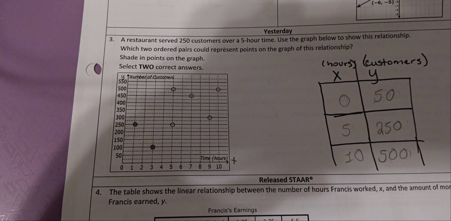 (-6,-5)
Yesterday 
3. A restaurant served 250 customers over a 5-hour time. Use the graph below to show this relationship. 
Which two ordered pairs could représent points on the graph of this relationship? 
Shade in points on the graph. 
Select TWO correct answers. 
Released STAAR^(otimes) 
4. The table shows the linear relationship between the number of hours Francis worked, x, and the amount of mon 
Francis earned, y. 
Francis's Earnings