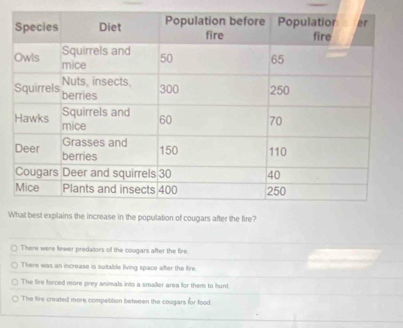 of cougars after the fire?
There were fewer predators of the cougars after the fire.
There was an increase is suitable living space after the fire.
The fire forced more prey animals into a smaller area for them to hunt.
The fire created more competition between the cougars for food
