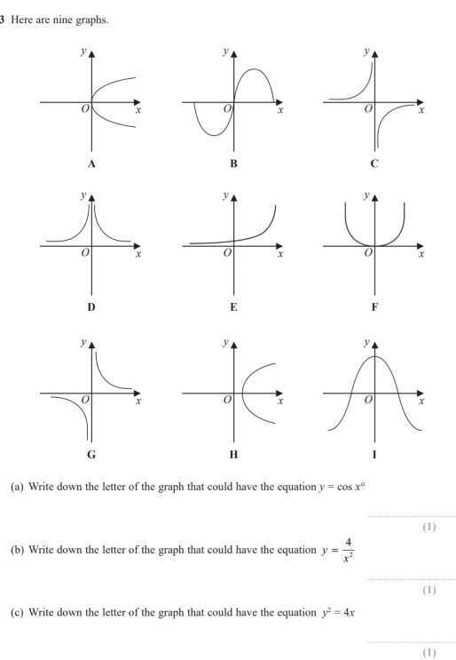 Here are nine graphs.
(a) Write down the letter of the graph that could have the equation y=cos x°
(1)
(b) Write down the letter of the graph that could have the equation y= 4/x^2 
(1)
(c) Write down the letter of the graph that could have the equation y^2=4x
(1)