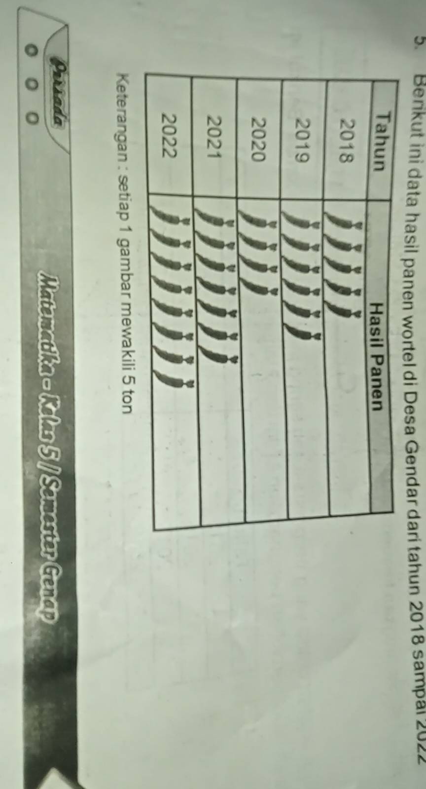 Berikut ini data hasil panen wortel di Desa Gendar darí tahun 2018 sampal 2022
Keterangan : setiap 1 gambar mewakili 5 ton 
Persada 
Matematika - Kelas 5 / Semester Genap