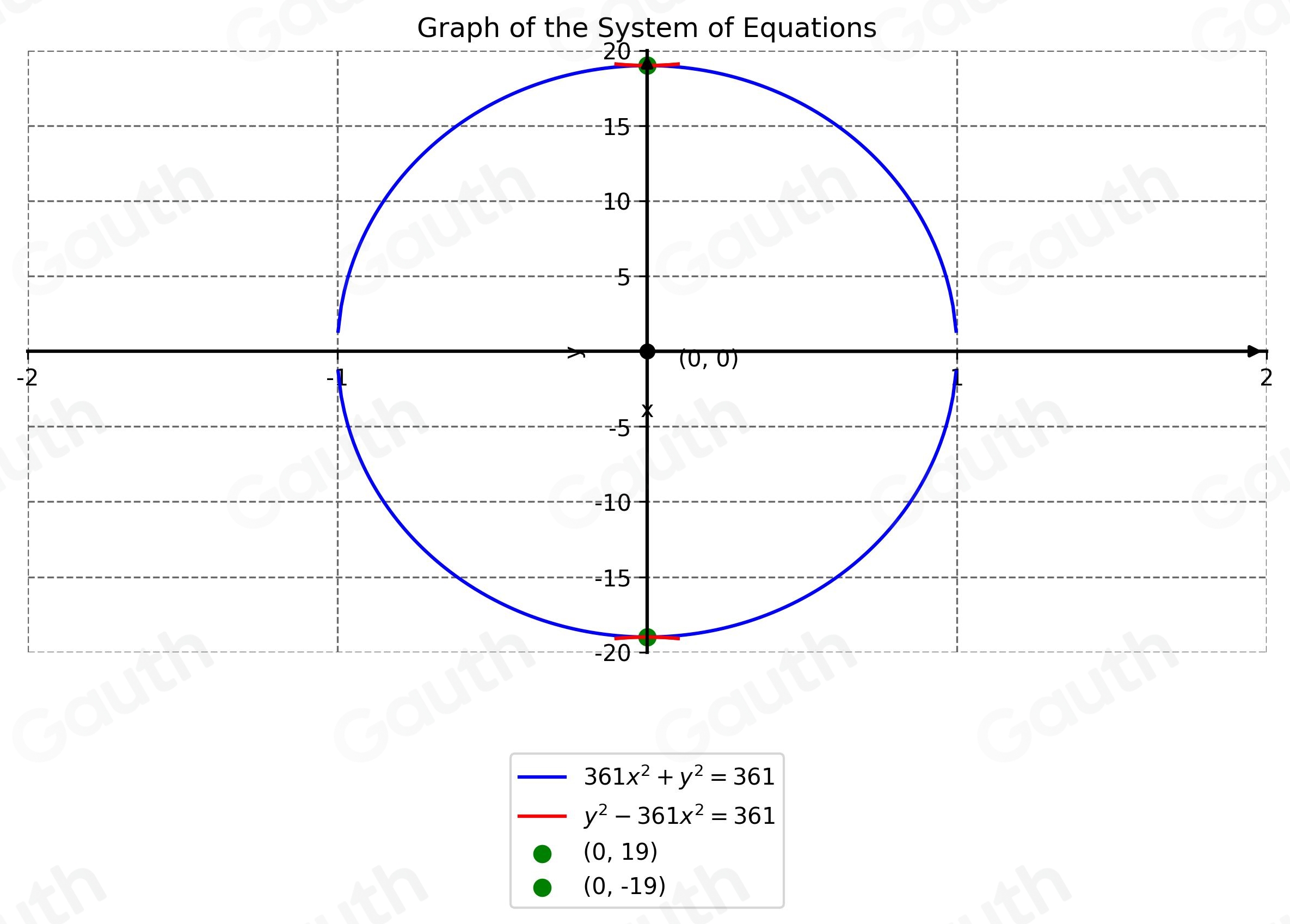 Solved: ind the solution set for the system below by graphing both of ...