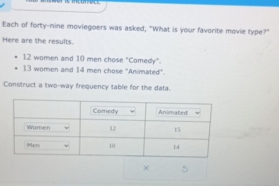 inswer is incorrect. 
Each of forty-nine moviegoers was asked, "What is your favorite movie type?" 
Here are the results.
12 women and 10 men chose "Comedy".
13 women and 14 men chose "Animated". 
Construct a two-way frequency table for the data. 
×