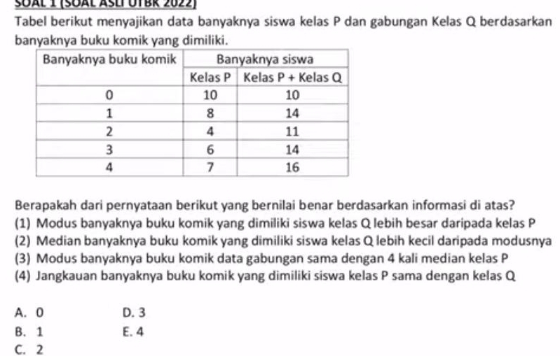 Sōäl 1 (Sōäl Asli UtBk 2022)
Tabel berikut menyajikan data banyaknya siswa kelas P dan gabungan Kelas Q berdasarkan
banyaknya buku komik yang dimiliki.
Berapakah dari pernyataan berikut yang bernilai benar berdasarkan informasi di atas?
(1) Modus banyaknya buku komik yang dimiliki siswa kelas Q lebih besar daripada kelas P
(2) Median banyaknya buku komik yang dimiliki siswa kelas Q lebih kecil daripada modusnya
(3) Modus banyaknya buku komik data gabungan sama dengan 4 kali median kelas P
(4) Jangkauan banyaknya buku komik yang dimiliki siswa kelas P sama dengan kelas Q
A. 0 D. 3
B. 1 E. 4
C. 2