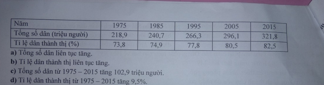 b) Ti lệ dân thành thị liên tục tăng.
c) Tổng số dân từ 1975 - 2015 tăng 102, 9 triệu người.
d) Tỉ lệ dân thành thị từ 1975 - 2015 tăng 9,5%.