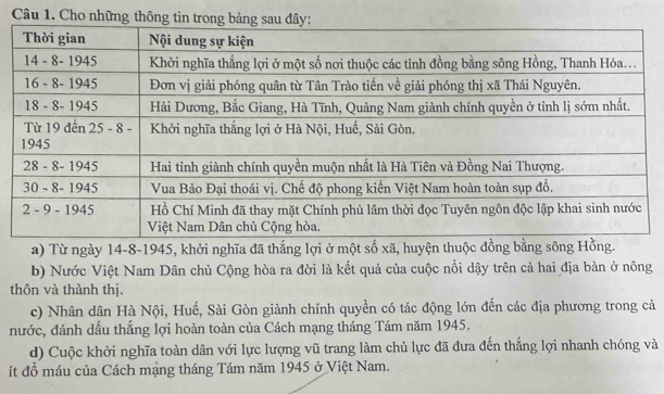 Cho những thông ti
a) Từ ngày 14 -8-1945, khởi nghĩa đã thắng lợi ở một số xã, huyện thuộc đồng bằng sông Hồng.
b) Nước Việt Nam Dân chủ Cộng hòa ra đời là kết quả của cuộc nổi dậy trên cả hai địa bàn ở nông
thôn và thành thị.
c) Nhân dân Hà Nội, Huế, Sài Gòn giành chính quyền có tác động lớn đến các địa phương trong cả
nước, đánh dấu thắng lợi hoàn toàn của Cách mạng tháng Tám năm 1945.
d) Cuộc khởi nghĩa toàn dân với lực lượng vũ trang làm chủ lực đã đưa đến thắng lợi nhanh chóng và
ít đồ máu của Cách mạng tháng Tám năm 1945 ở Việt Nam.