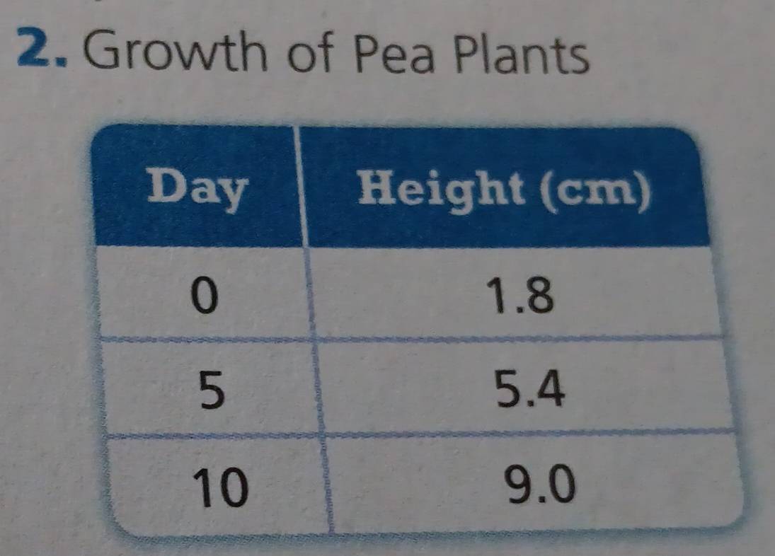 Growth of Pea Plants