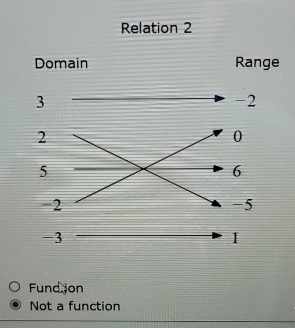 Relation 2
Fund jon
Not a function