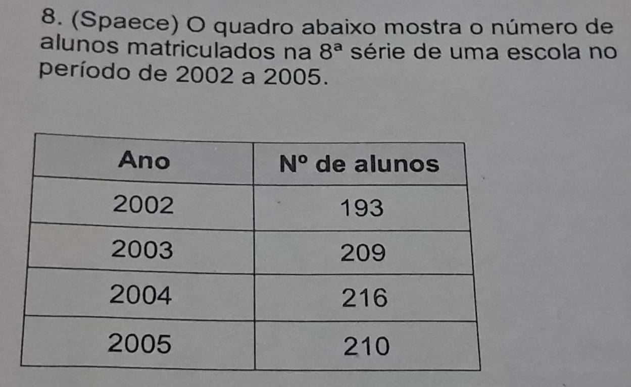 (Spaece) O quadro abaixo mostra o número de
alunos matriculados na 8^a série de uma escola no
período de 2002 a 2005.