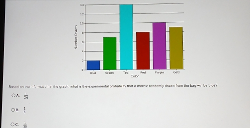 Based on the information in the graph, what is the experimental probability that a marble randomly drawn from the bag will be blue?
A  1/24 
B.  1/5 
C  1/15 