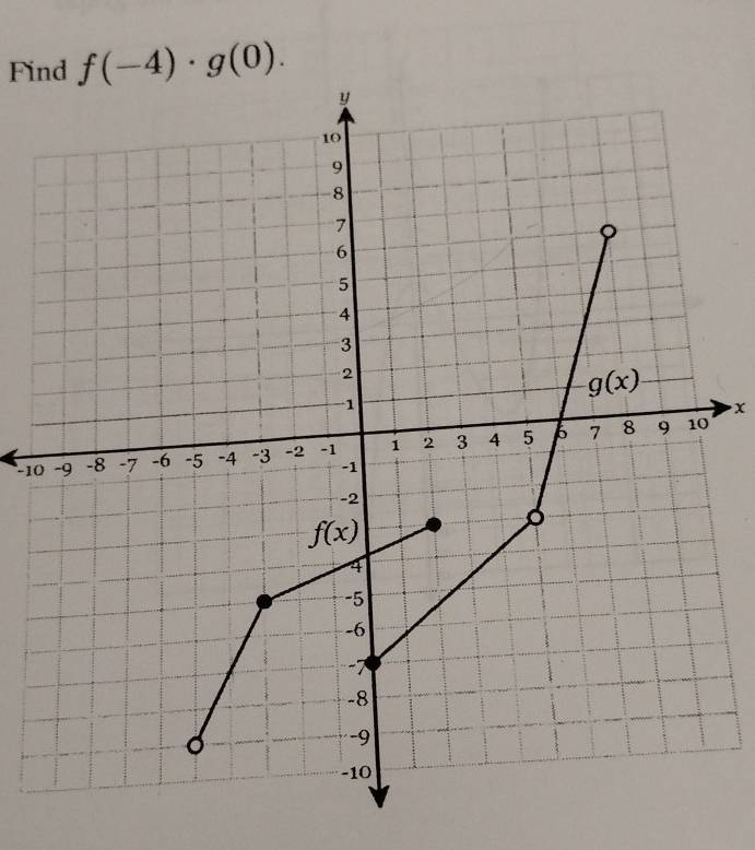 Find f(-4)· g(0).
x
−10